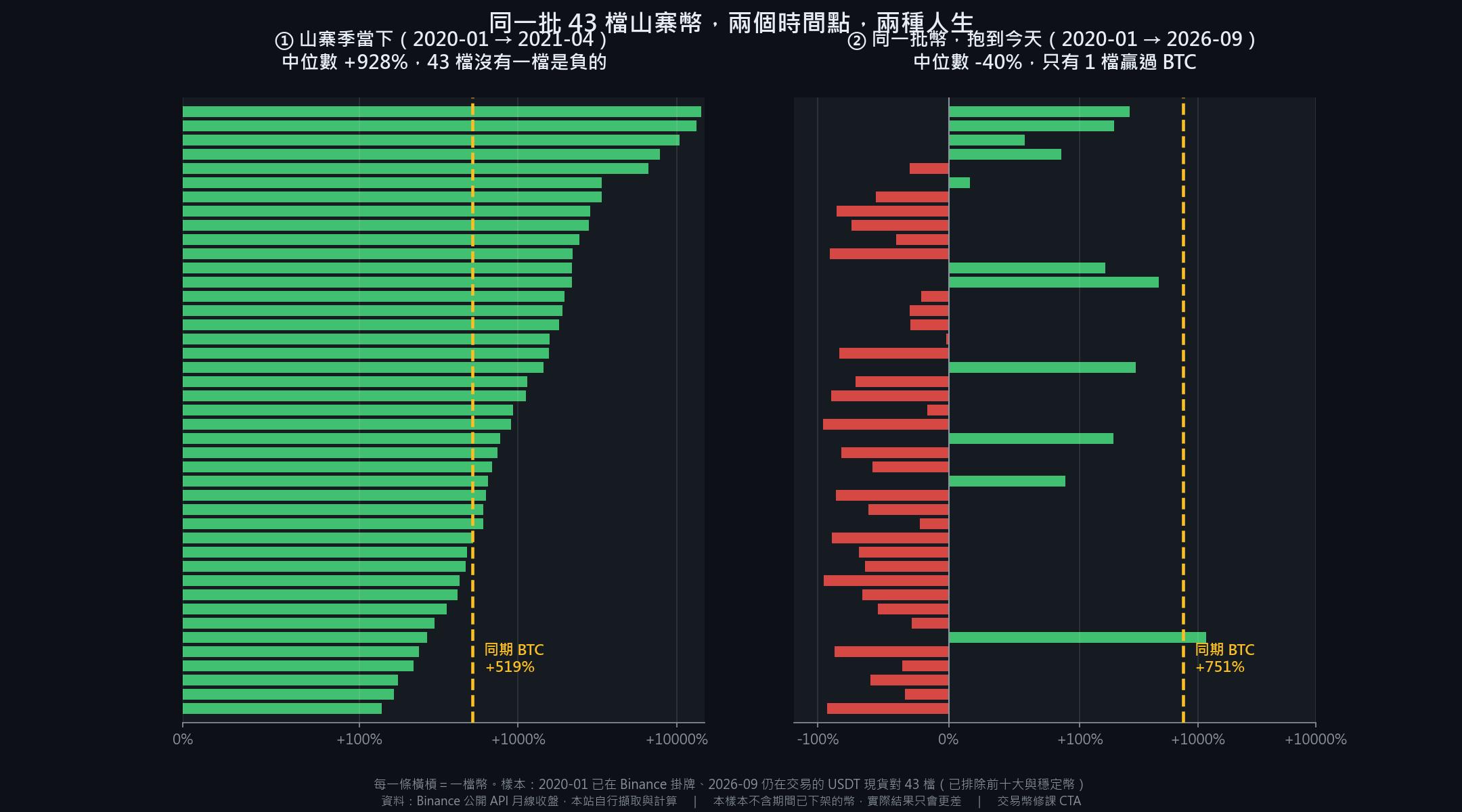 兩張並排長條圖：左為 2020-01 至 2021-04 期間 43 檔山寨幣的報酬（全部為正、中位數 +928%），右為同一批幣抱到 2026-09 的報酬（多數為負、中位數 -40%，僅 1 檔贏過比特幣）