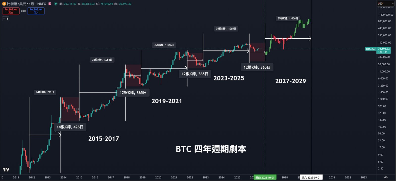 BTC 四年週期劇本:2015-17 / 2019-21 / 2023-25 / 2027-29 四個循環