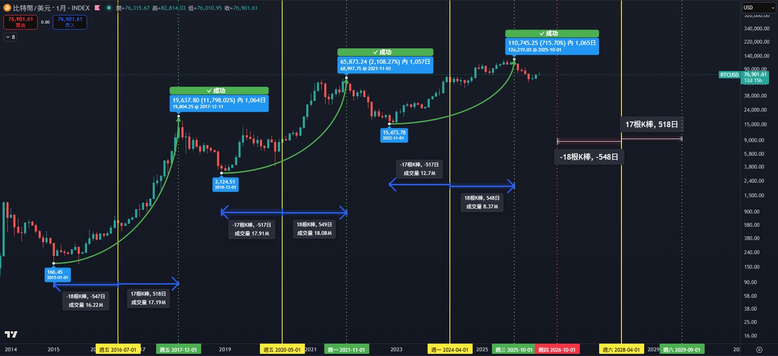 BTC 月線週期推算:三輪牛熊循環的 17-18 月節律