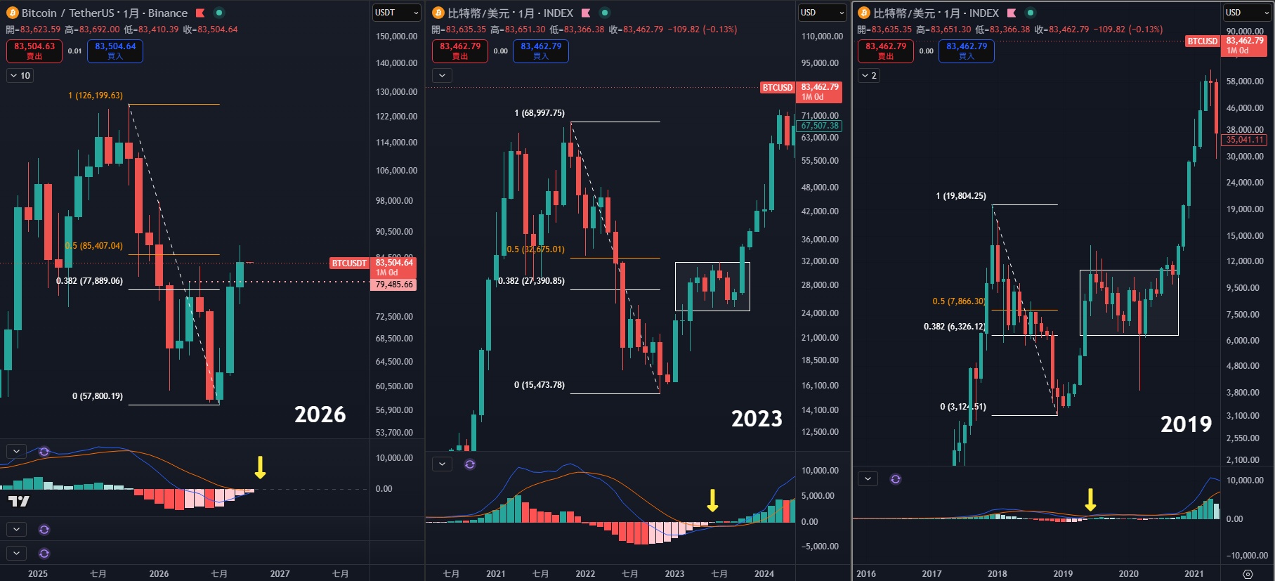 Gteno 的比特幣月線三連圖,左起 2026、2023、2019 年。每張從前高拉到熊市低點,畫出對數刻度的斐波那契回撤並標出 0.382 與 0.5;2023、2019 年用方框框出價格到達這一帶之後的洗盤段;下方月線 MACD 以黃色箭頭標示快線往慢線靠近的位置。2026 年:1 = 126,199.63、0 = 57,800.19、0.382 = 77,889.06、0.5 = 85,407.04