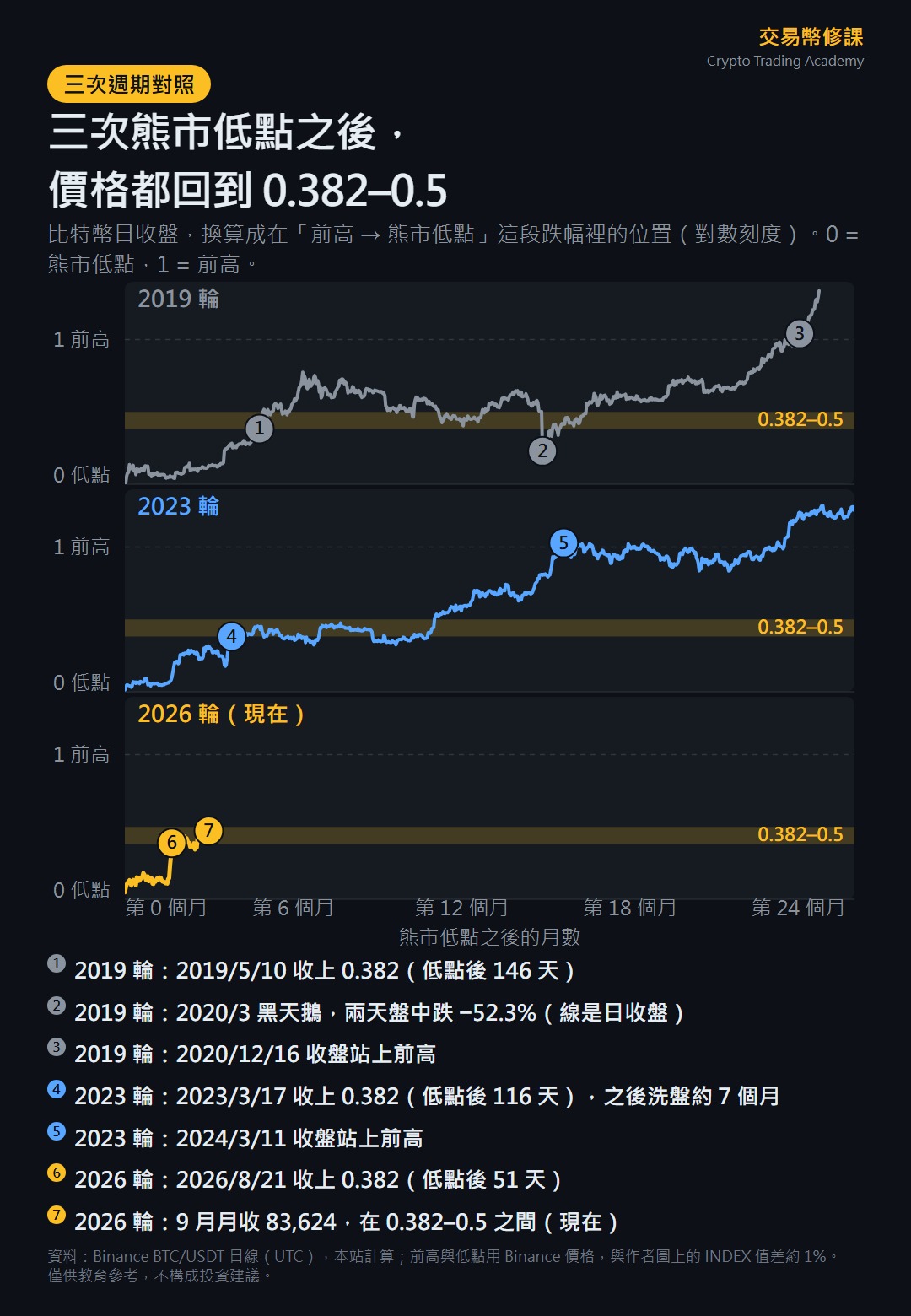 折線圖:三輪比特幣週期從熊市低點起算的走勢,換算成在「前高到熊市低點」這段跌幅裡的位置。2019 輪在低點後 146 天收上 0.382,2020 年 3 月黑天鵝跌回低檔,2020 年 12 月收盤站上前高;2023 輪在低點後 116 天收上 0.382,洗盤約 7 個月,2024 年 3 月收盤站上前高;2026 輪在低點後 51 天收上 0.382,9 月月收位於 0.382–0.5 之間
