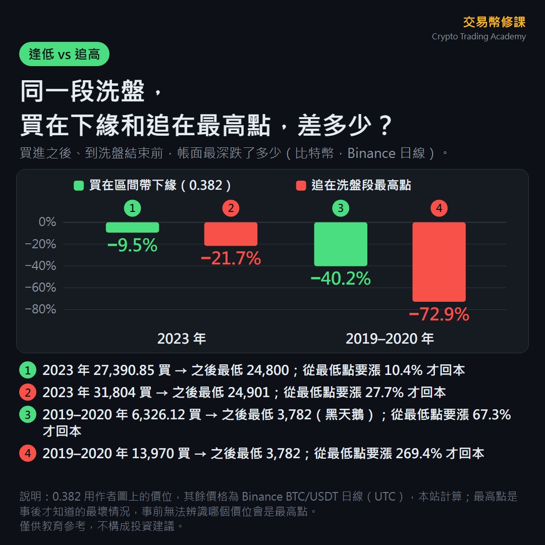 長條圖:同一段洗盤裡,買在區間帶下緣與追在洗盤段最高點,之後的最深跌幅。2023 年分別是 −9.5% 與 −21.7%;2019–2020 年分別是 −40.2% 與 −72.9%