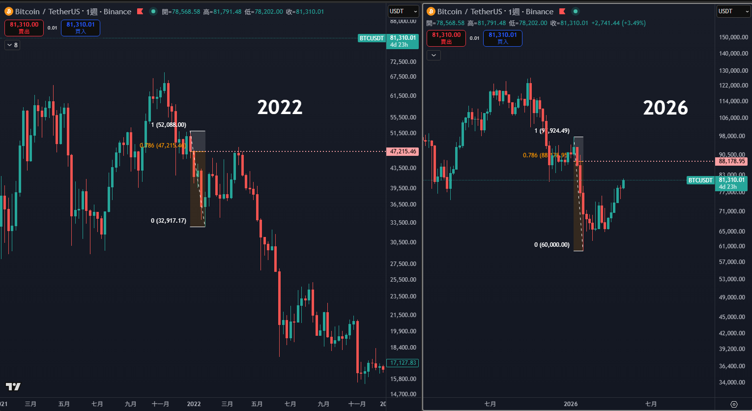 BTC 2022 vs 2026 費波那契對照（小擺盪畫法）