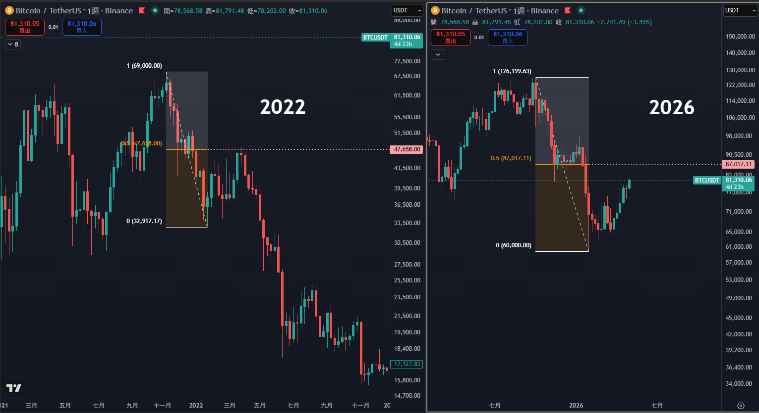 BTC 2022 vs 2026 費波那契對照（完整週期擺盪）