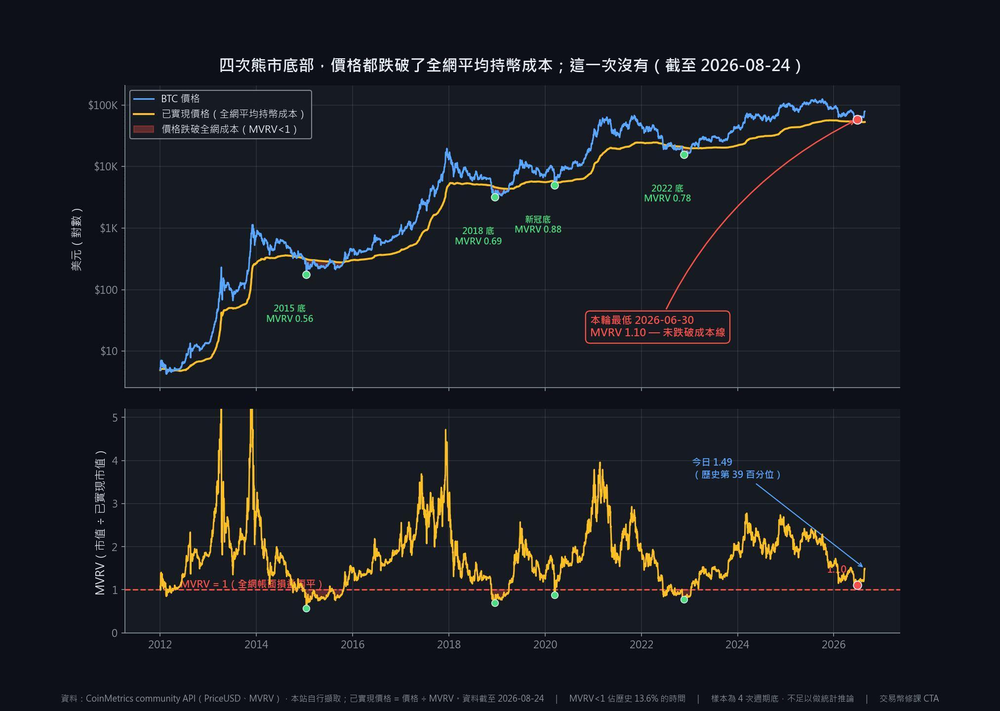 BTC 價格與全網平均持幣成本（已實現價格）對照圖，下方為 MVRV，標示四次歷史重大低點 MVRV 皆低於 1，本輪最低為 1.10