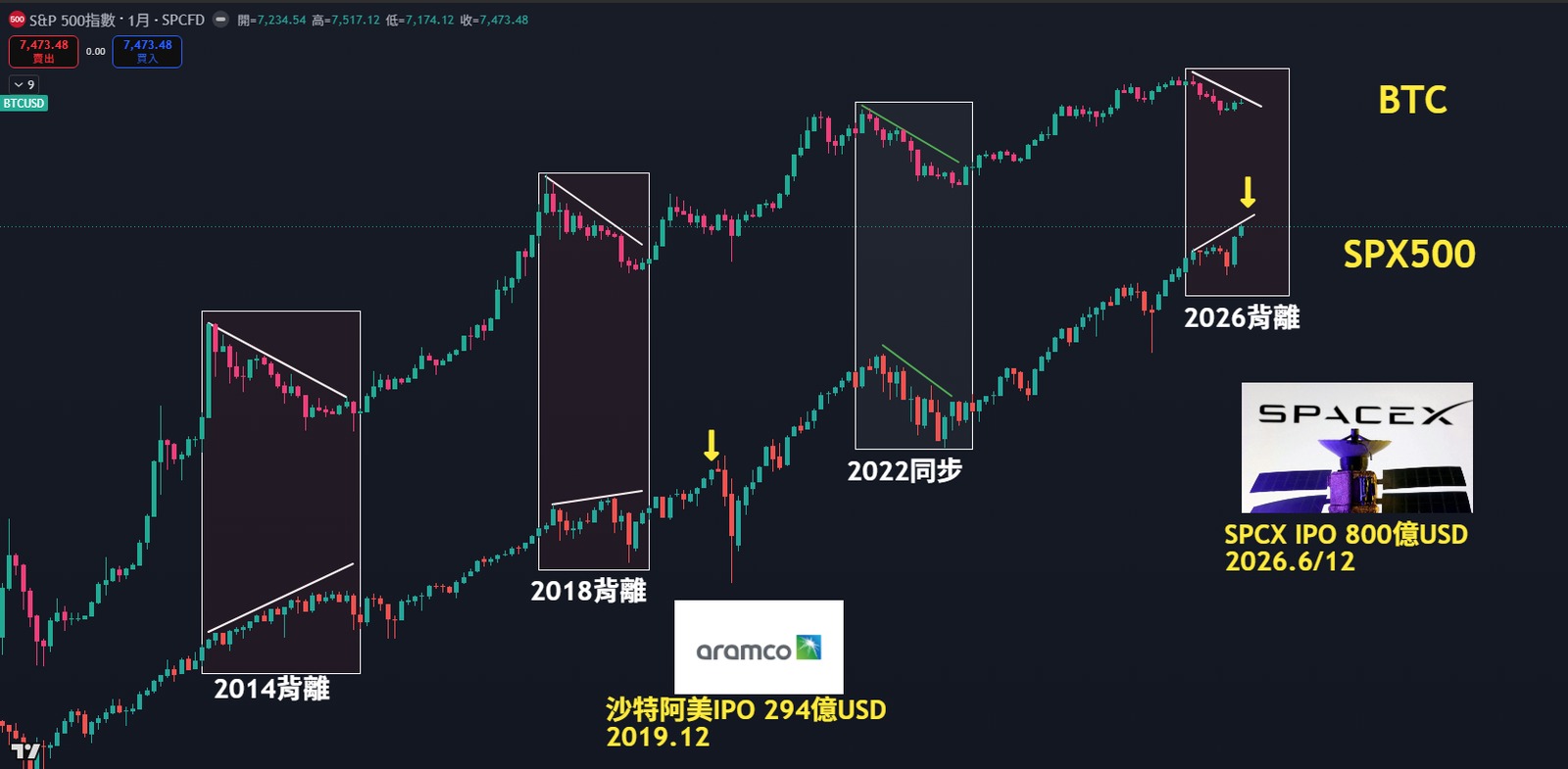 BTC 與 SPX 月線結構背離對照圖,2014/2018/2022/2026 四次歷史對照與超大 IPO 標記