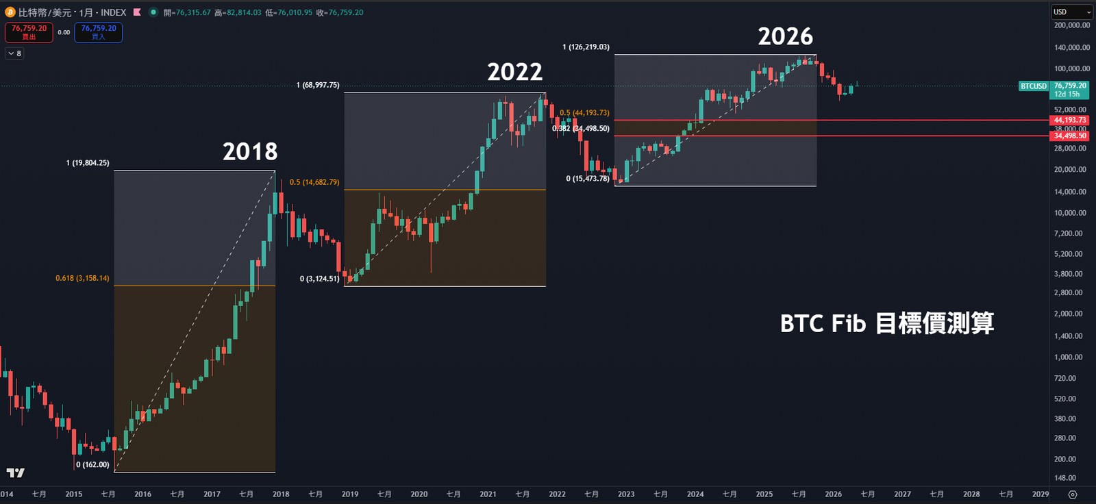 BTC Fib 目標價測算 2018/2022/2026 三輪 0.5 與 0.382 回測