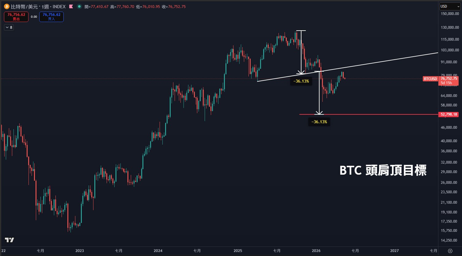 BTC 週線頭肩頂技術形態量度跌幅 -36.13% 目標 52,798