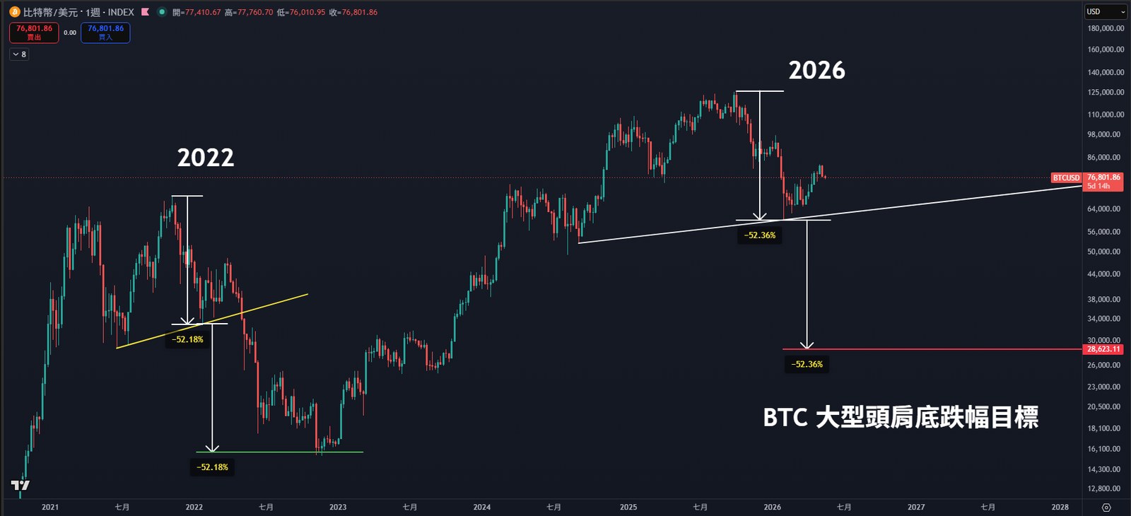 BTC 大型頭肩頂跌幅推算 -52.36% 目標 28,623