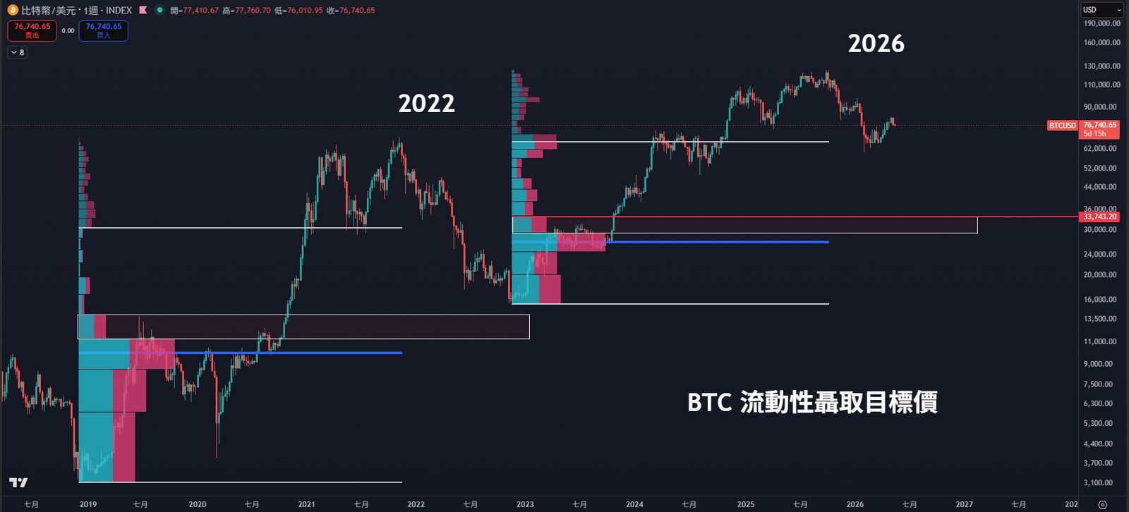 BTC 流動性榨取目標 Volume Profile 對照 2022 與 2026 熊市結構