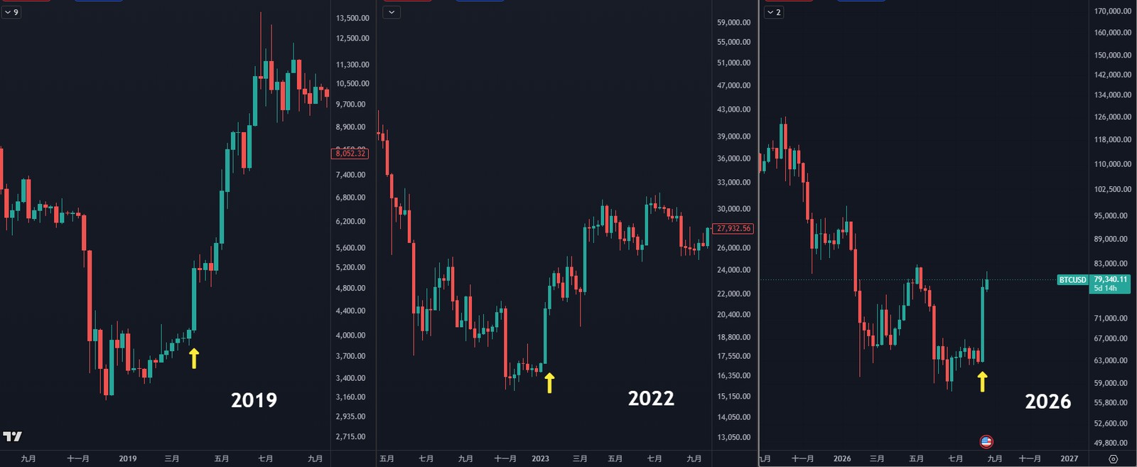 三個週期熊市底部的 BTC 走勢並排比較，2019、2022、2026 各以黃色箭頭標示底部後的強力週 K 棒