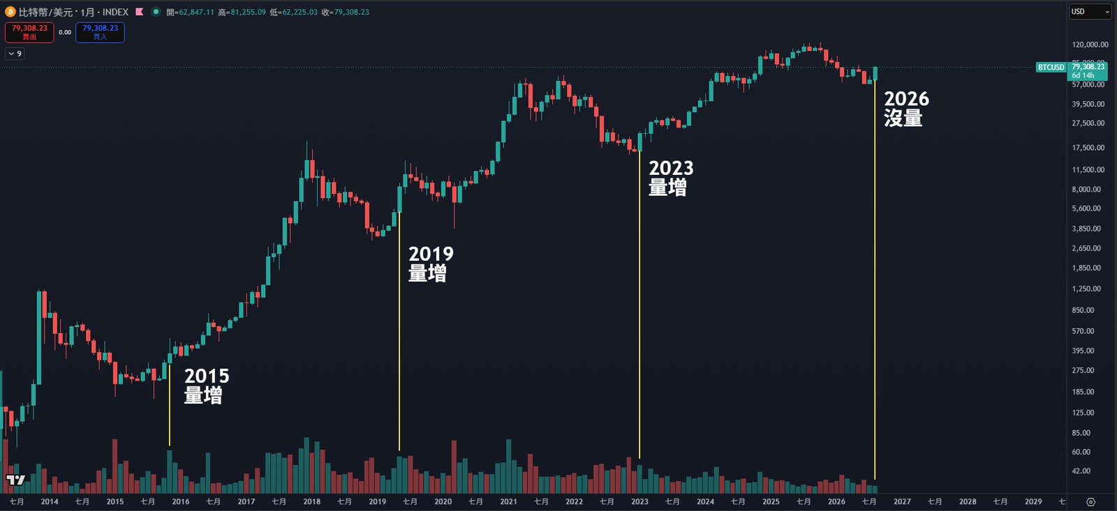 BTC 月線圖疊加成交量，標示 2015、2019、2023 三次突破時的量增，以及 2026 年 8 月的量縮