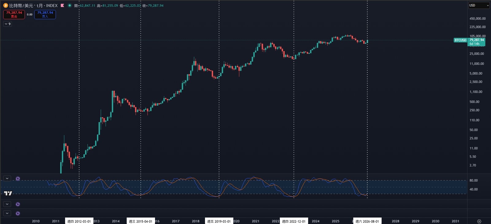 BTC 月線圖搭配 KD 指標，白色虛線標示歷次 KD 在超賣區金叉的時點