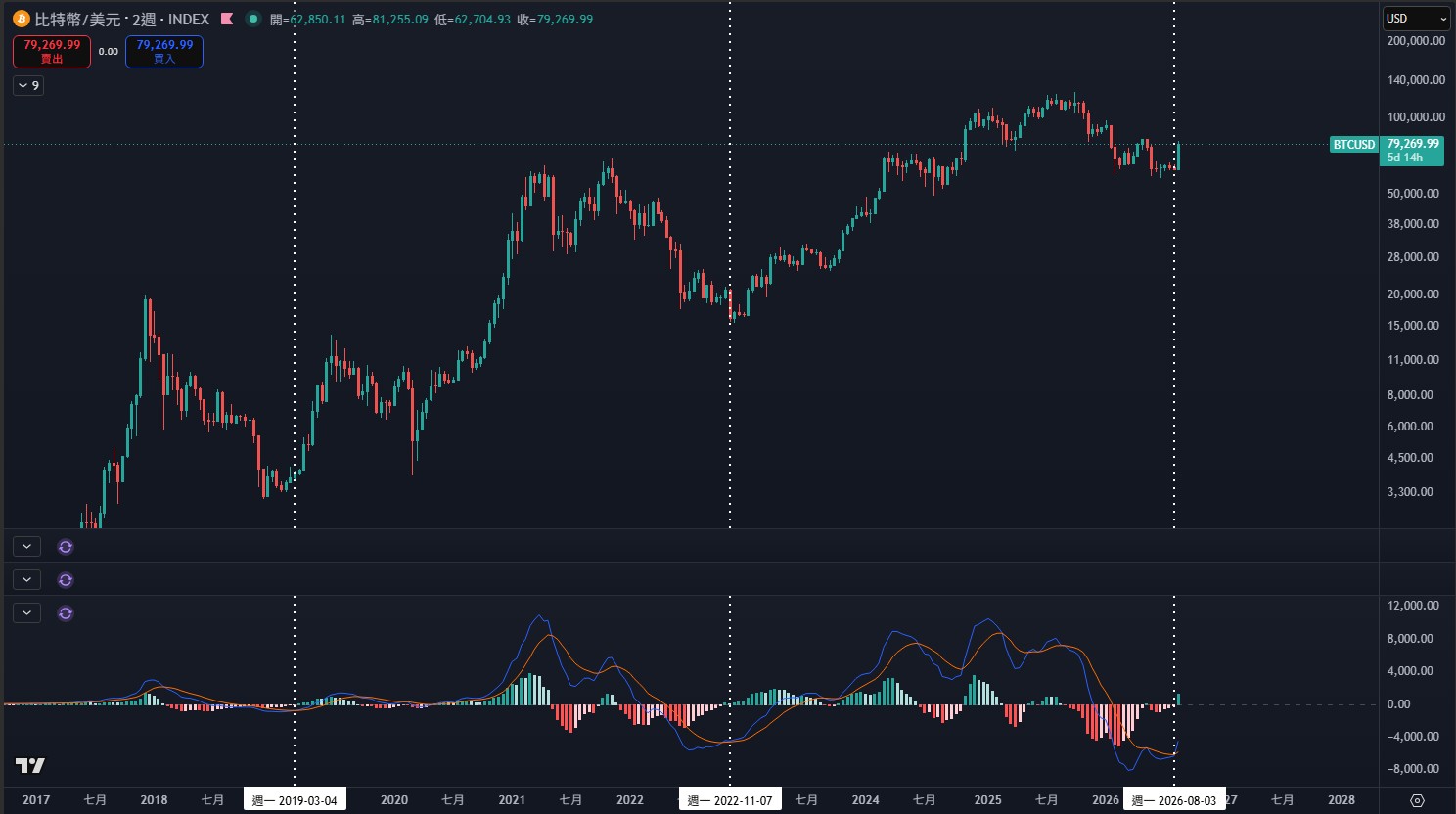 BTC 雙週線圖搭配 MACD，白色虛線標示 2019、2022、2026 三次水下黃金交叉
