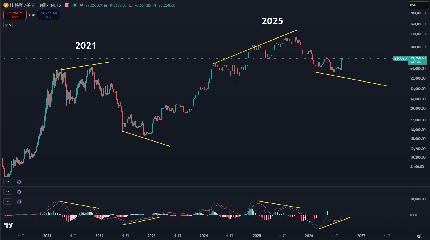 BTC 週線圖搭配 MACD，以黃色線段標示 2021 與 2025 的頂背離結構
