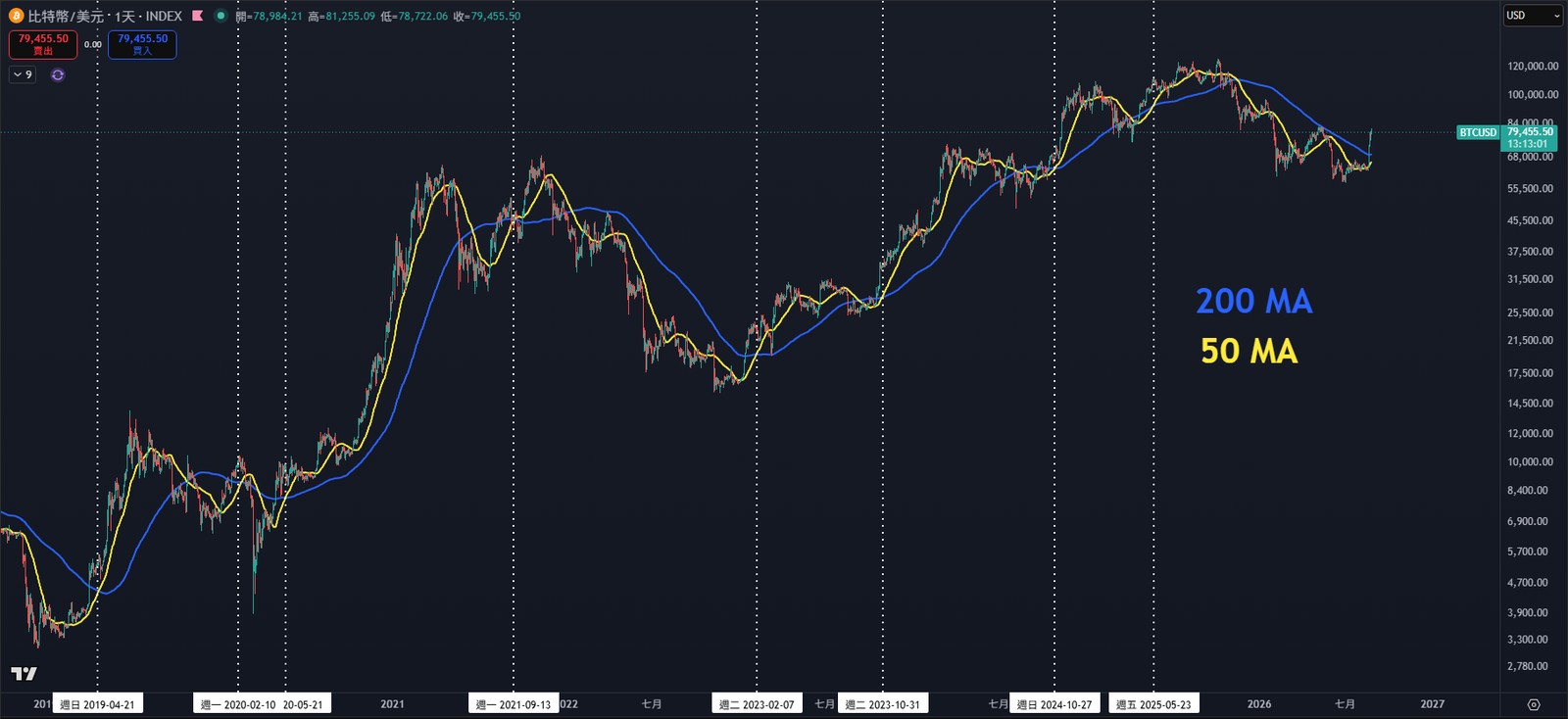 BTC 日線圖疊加 50 日與 200 日移動平均線，標示歷次交叉時點
