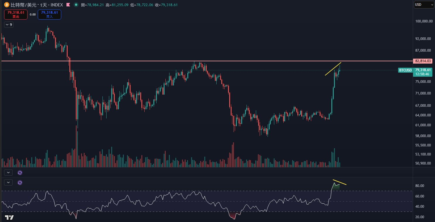 BTC 日線圖搭配 RSI，紅色水平線標示 82,814 前高，黃色線段標示 RSI 的背離畫法