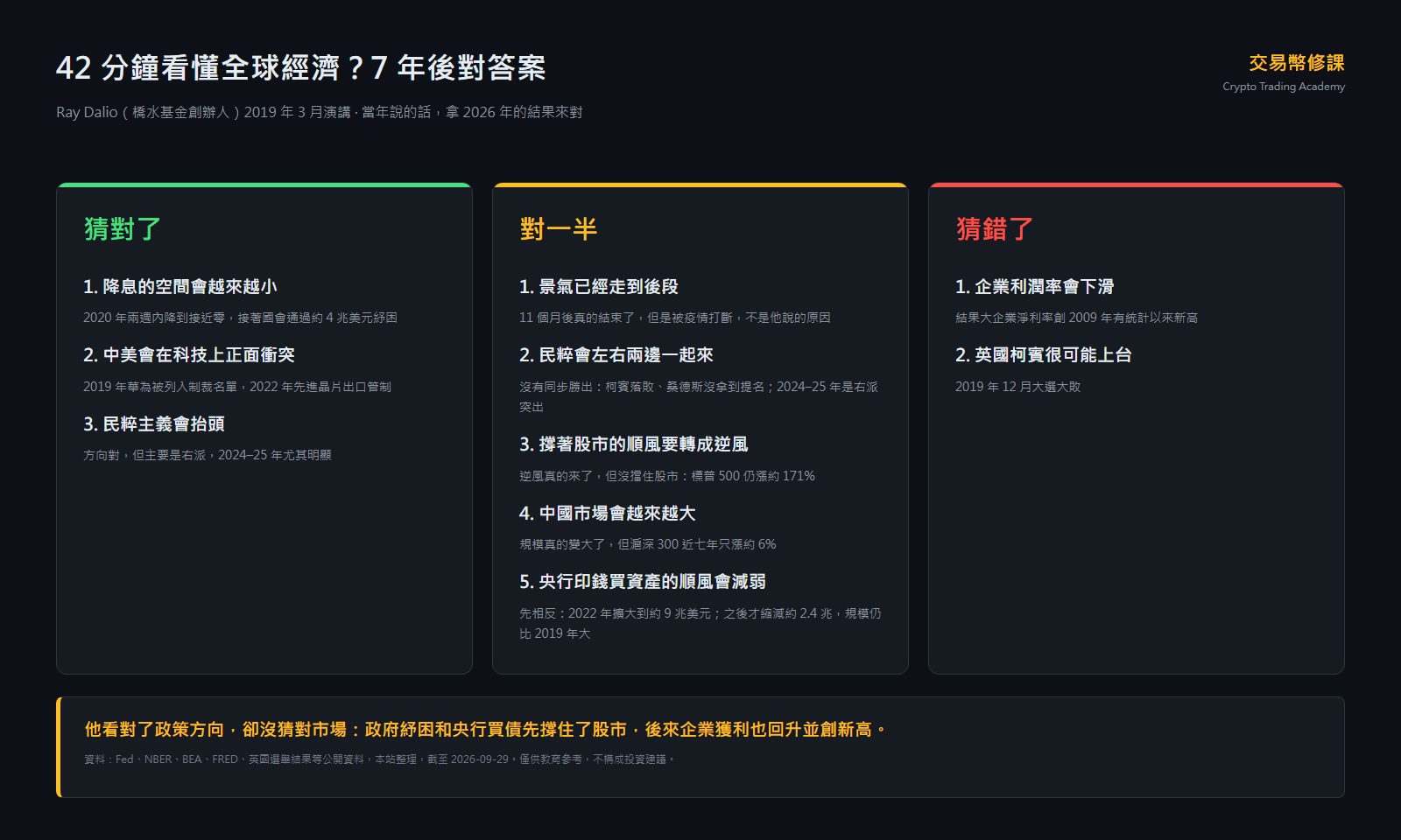 對照表:綠色「猜對了」列出降息的空間會越來越小、中美會在科技上正面衝突、民粹主義會抬頭;黃色「對一半」列出景氣已經走到後段、民粹會左右兩邊一起來、撐著股市的順風要轉成逆風、中國市場會越來越大、央行印錢買資產的順風會減弱;紅色「猜錯了」列出企業利潤率會下滑、英國柯賓很可能上台。底部寫著他看對了政策方向,卻沒猜對市場:政府紓困和央行買債先撐住了股市,後來企業獲利也回升並創新高