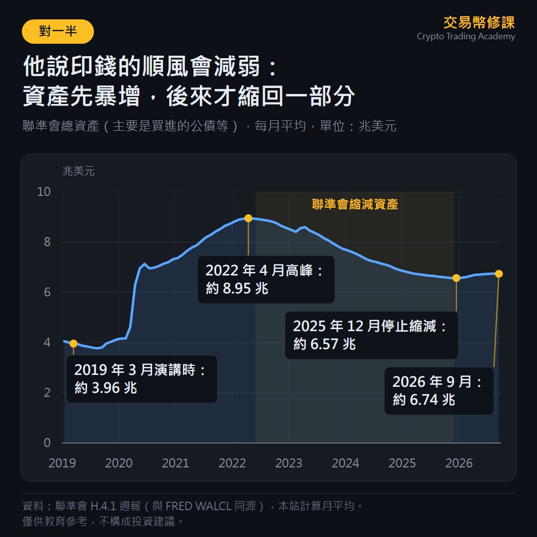 折線圖:聯準會總資產每月平均。2019 年 3 月約 3.96 兆美元,2022 年 4 月高峰約 8.95 兆,2022 年 6 月到 2025 年 11 月聯準會縮減資產,2025 年 12 月停止縮減時約 6.57 兆,2026 年 9 月約 6.74 兆