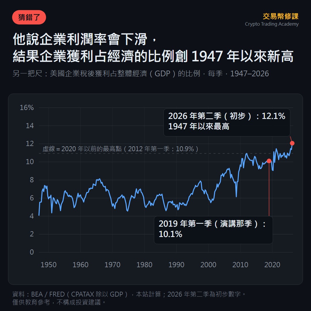 折線圖:美國企業稅後獲利占 GDP 的比例,1947 到 2026 年。虛線是 2020 年以前的最高點(2012 年第一季 10.9%),2019 年第一季(演講那季)10.1%,2026 年第二季(初步)12.1% 是 1947 年以來最高