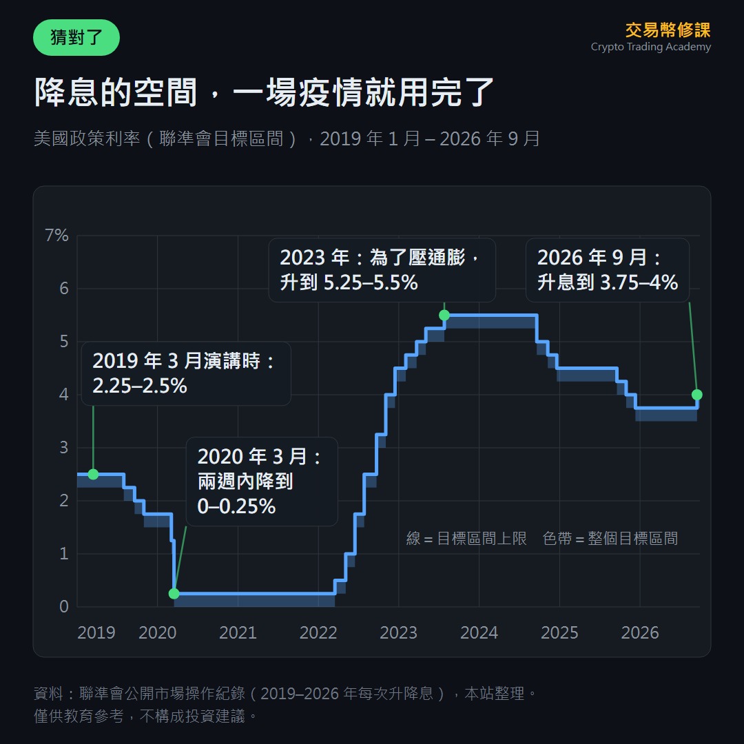 階梯線圖:美國政策利率。2019 年 3 月演講時是 2.25–2.5%,2019 年下半年降了三次,2020 年 3 月兩週內降到 0–0.25%;2022 到 2023 年為了壓通膨升到 5.25–5.5%;2026 年 9 月是 3.75–4%