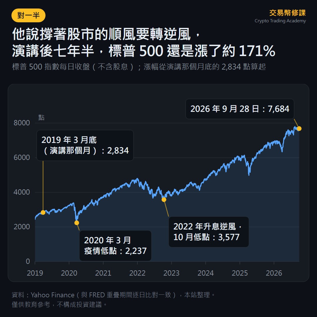 折線圖:標普 500 指數收盤。2019 年 3 月底 2,834 點,2020 年 3 月疫情低點 2,237,2022 年 10 月低點 3,577,2026 年 9 月 28 日 7,684,七年半漲約 171%(不含股息)