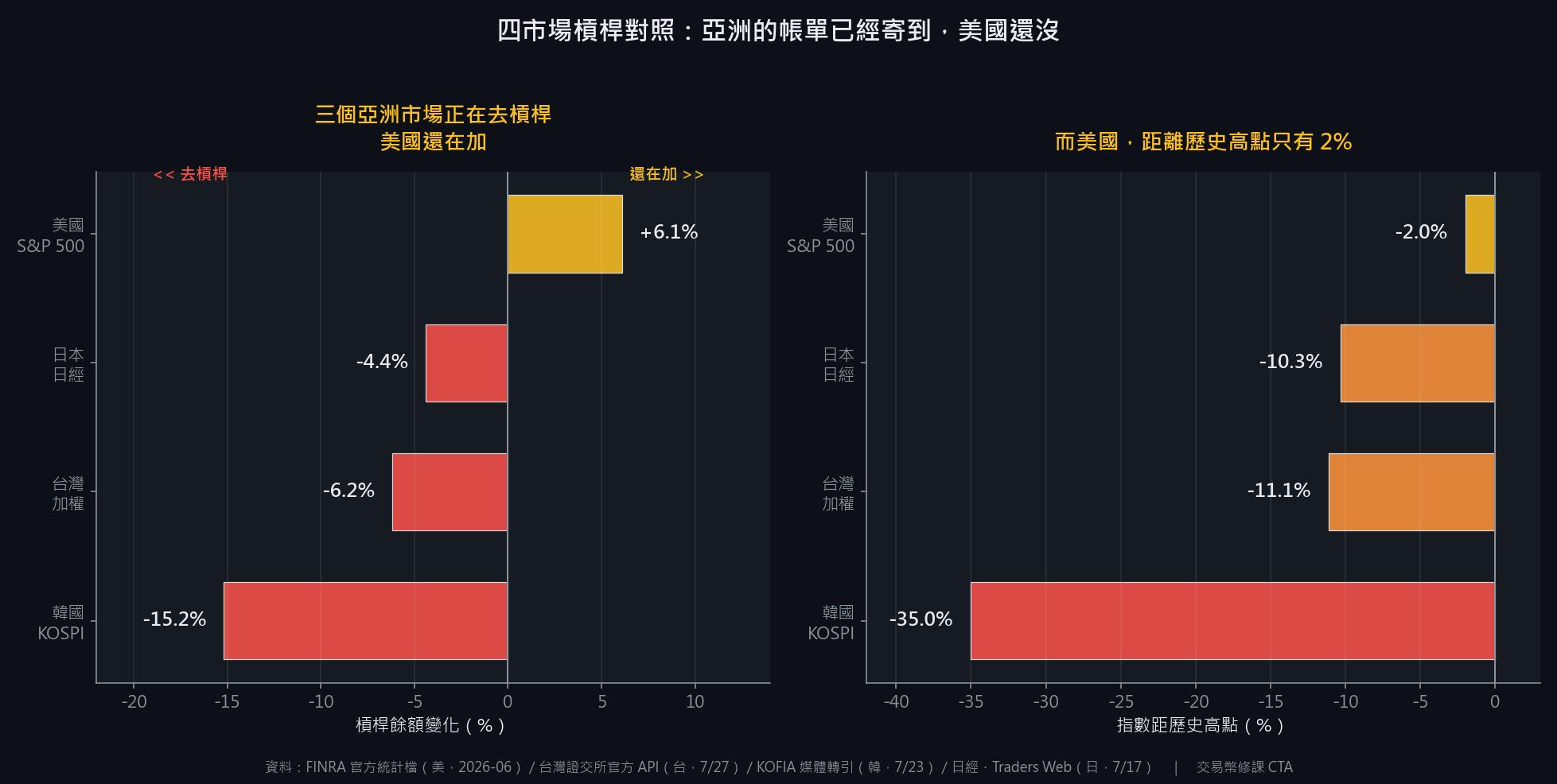 四市場槓桿對照:韓台日三個亞洲市場正在去槓桿,美國還在加,且距離歷史高點僅 2%