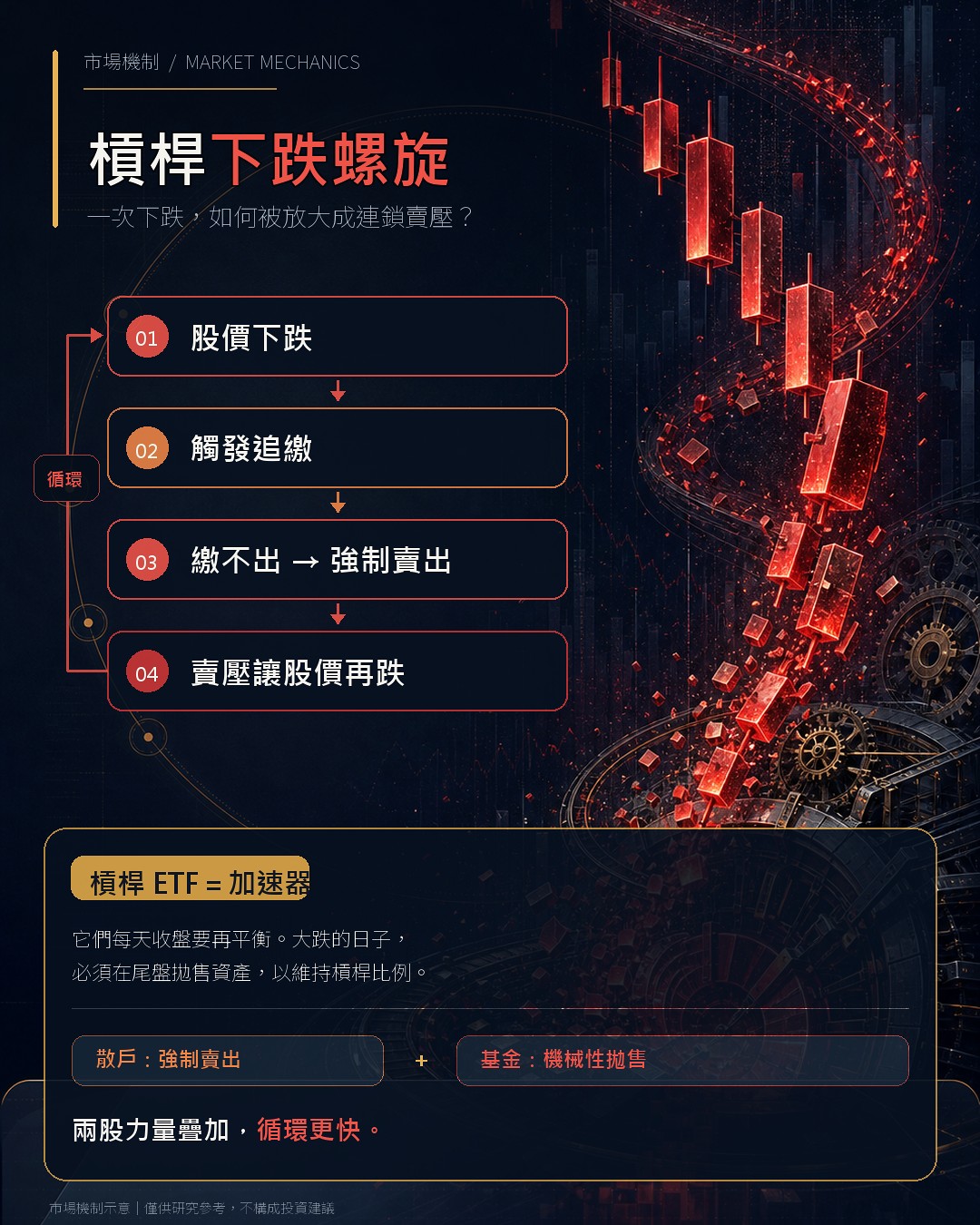 槓桿下跌螺旋流程圖：股價下跌、觸發追繳、繳不出遭強制賣出、賣壓讓股價再跌，形成循環；槓桿 ETF 每日再平衡成為加速器