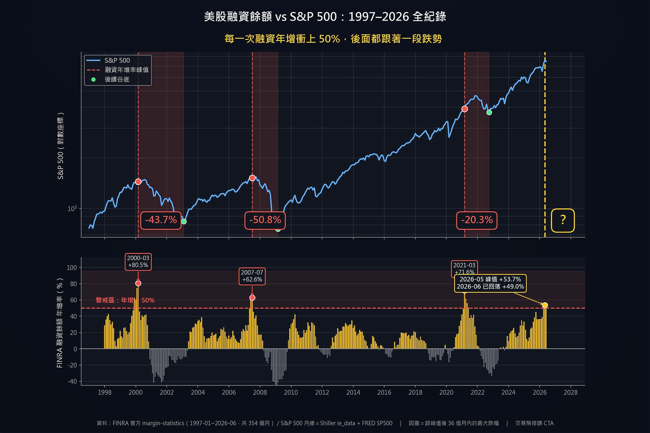 美股融資餘額年增率 vs S&P 500:1997-2026,每次年增衝破 50% 後指數的實際回撤 -43.7%、-50.8%、-20.3%