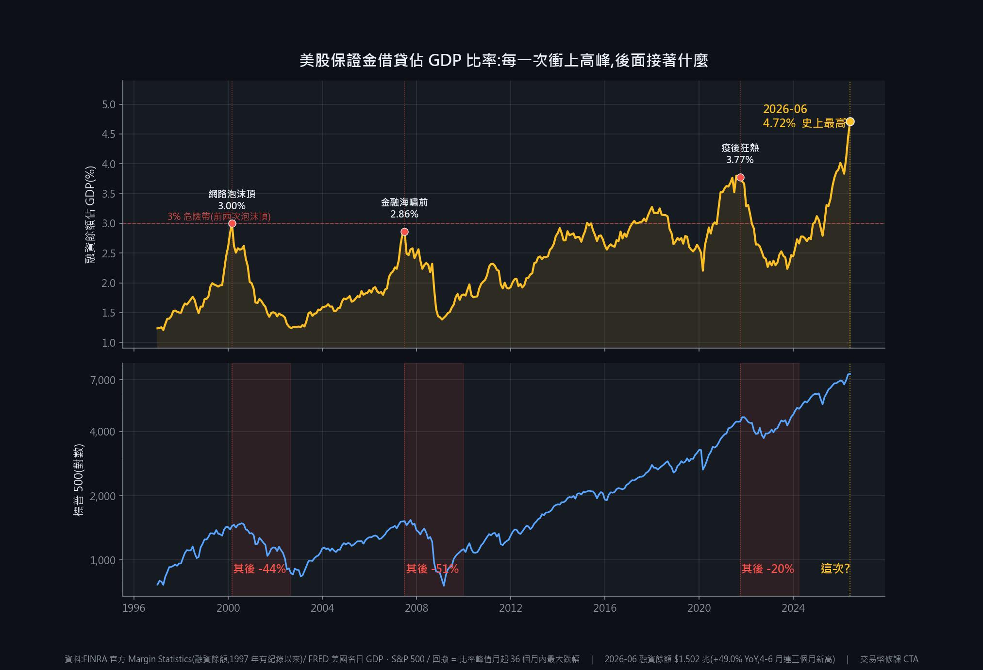 美股保證金借貸佔 GDP 比率 1997-2026 對比標普 500，2026 年 6 月 4.72% 為史上最高
