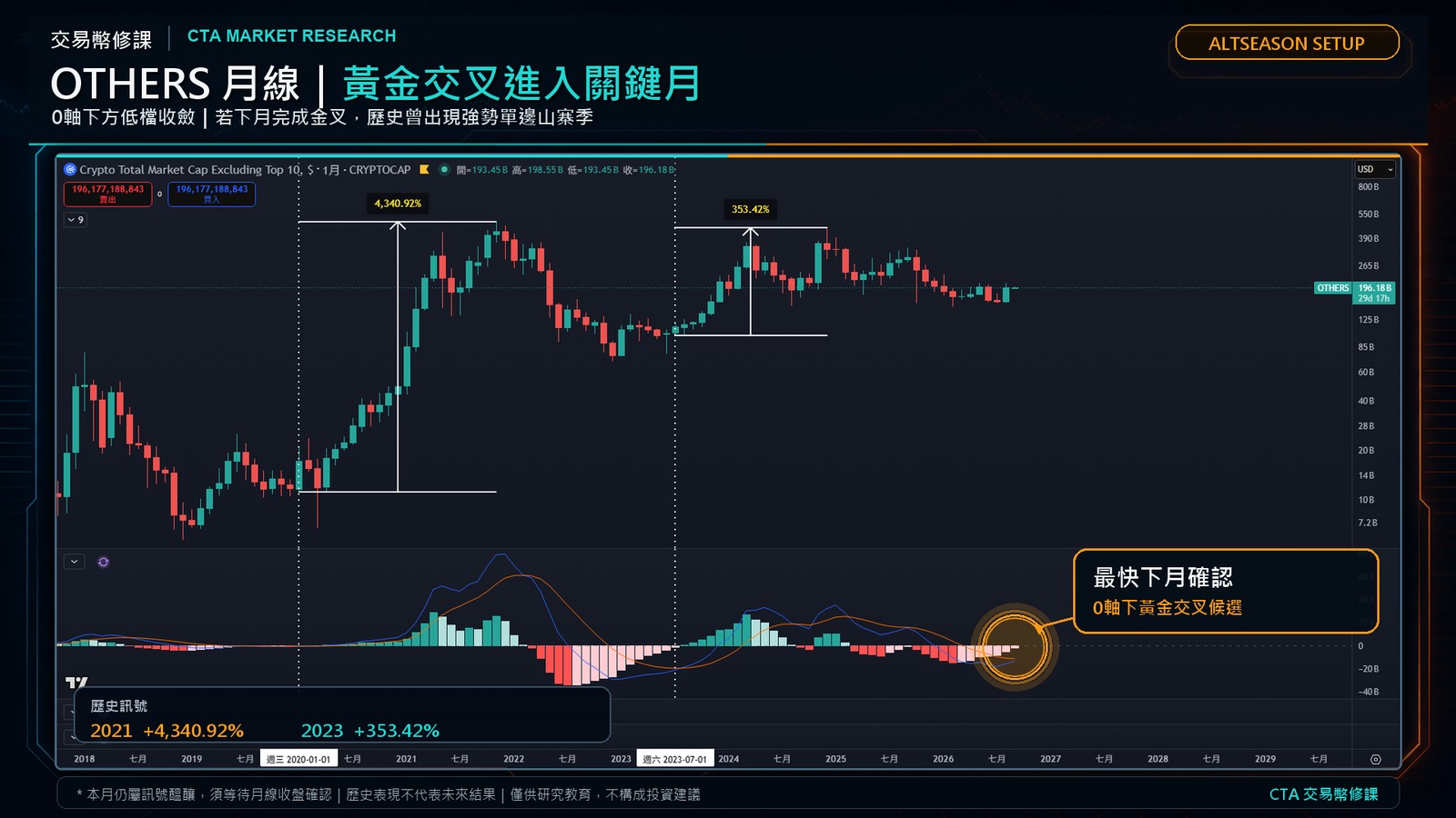 OTHERS 月線圖與 MACD：零軸下方低檔收斂，快慢線接近交叉；圖上標示 2020-01 起 +4,340.92%、2023-07 起 +353.42% 兩次歷史訊號