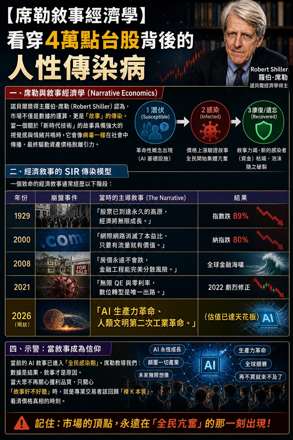 席勒敘事經濟學：看穿 4 萬點台股背後的人性傳染病