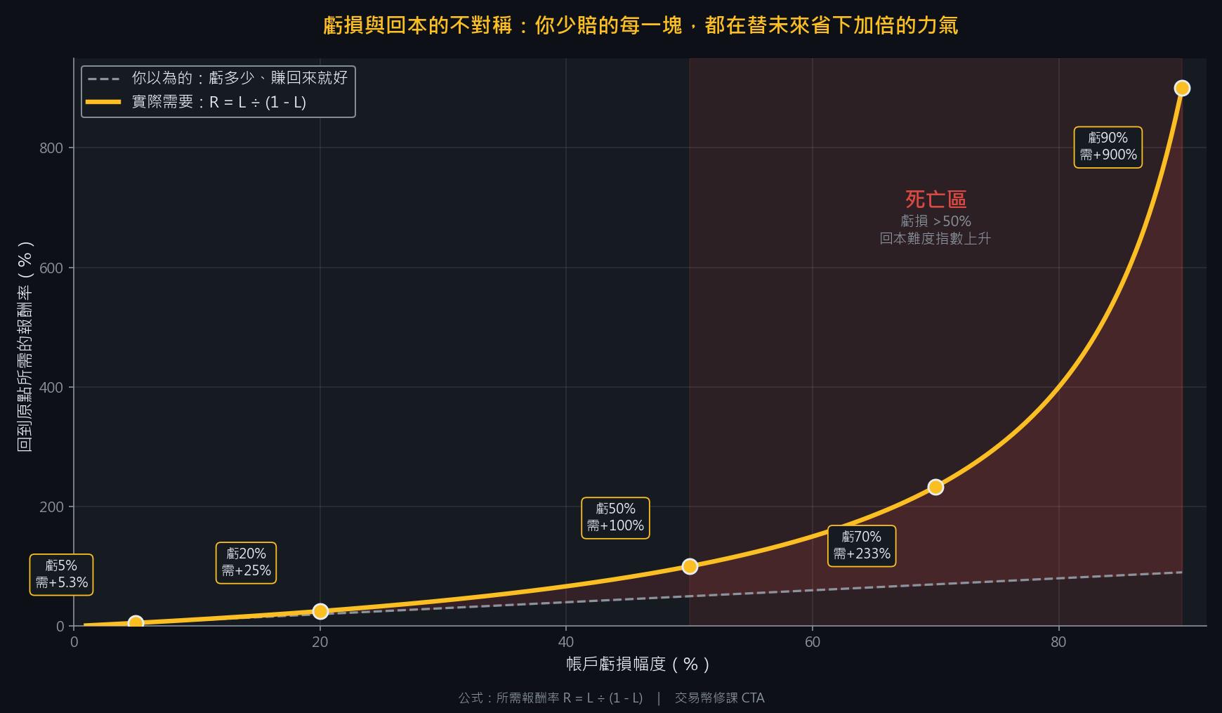 回本不對稱曲線:虧損越深,所需報酬率呈指數上升,50% 以上為死亡區