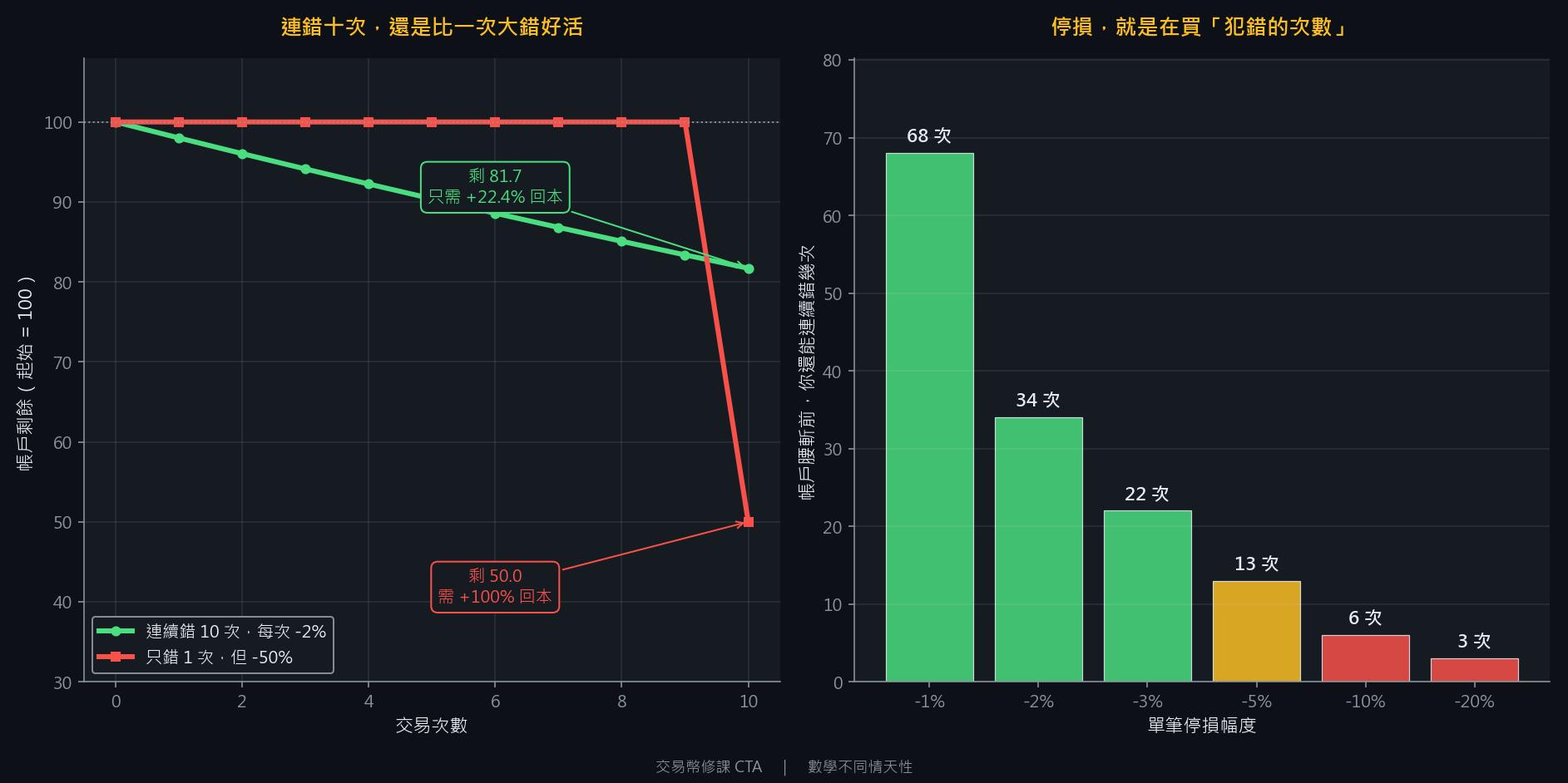 左圖:連續 10 次 -2% vs 一次 -50% 的資金曲線對照;右圖:不同停損幅度下帳戶腰斬前還能錯幾次