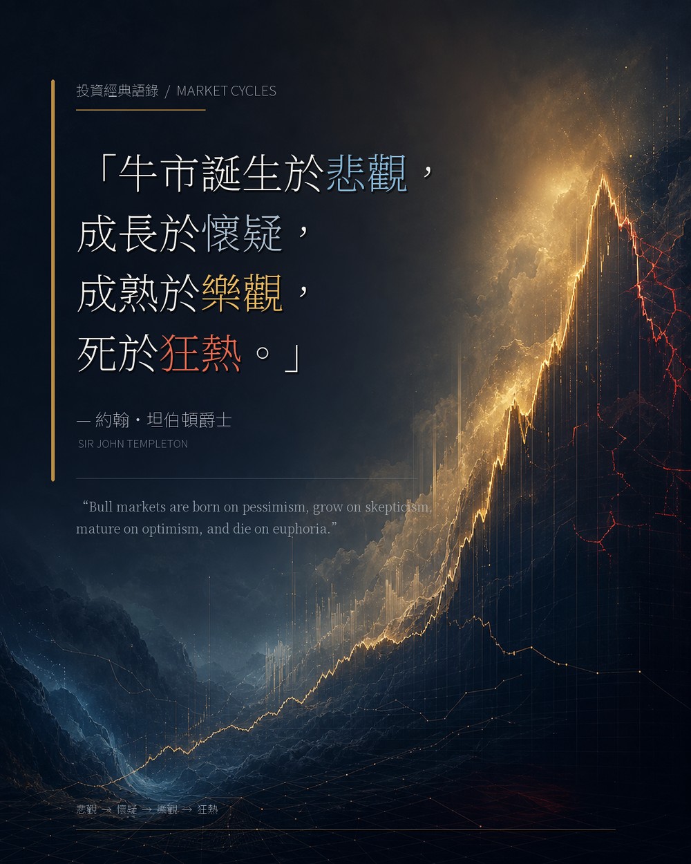 約翰坦伯頓爵士名言:牛市誕生於悲觀,成長於懷疑,成熟於樂觀,死於狂熱
