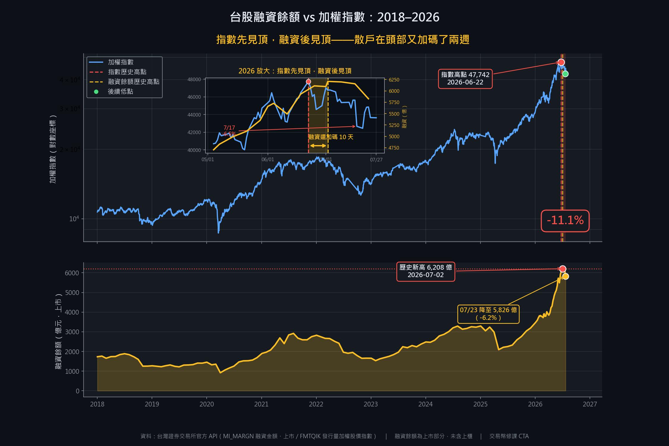 台股融資餘額 vs 加權指數 2018-2026:指數 6/22 見頂,融資 7/02 才見頂,散戶在頭部後又加碼 10 天