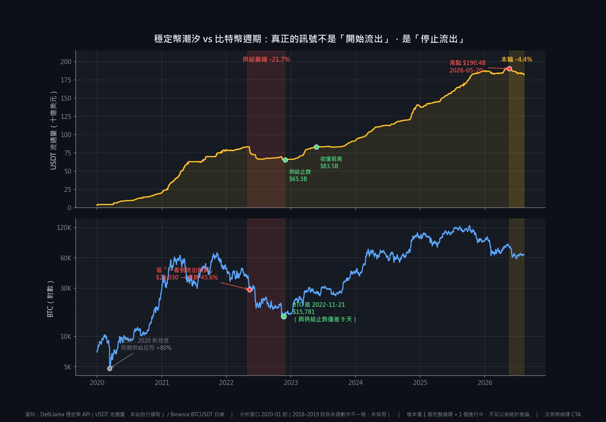 USDT 流通量 vs 比特幣價格 2020-2026：2022 年供給萎縮 21.7%、供給止跌與 BTC 見底相差 9 天；2020 年新冠底部供給反而擴張 80%