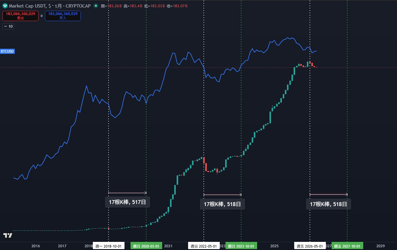 TradingView 月線圖：USDT 市值疊加 BTC，白色虛線標示供給轉頭向下、綠色虛線標示供給創新高，三段區間各為 17 根月 K 棒（517/518/518 天）