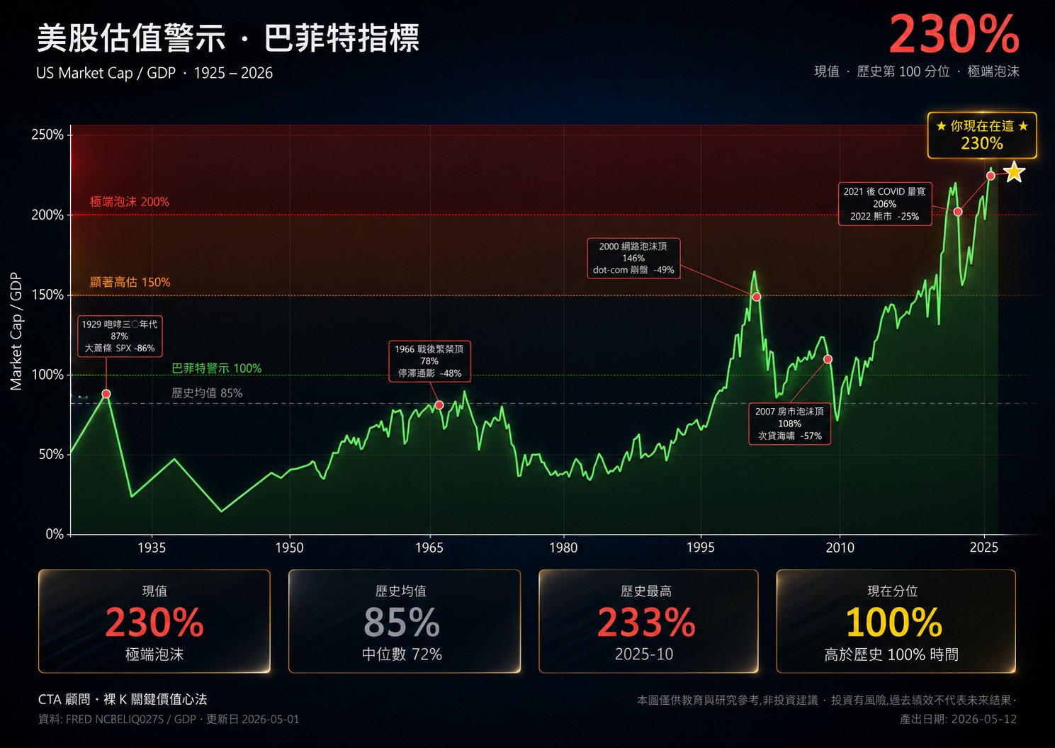 美股巴菲特指標 (Market Cap / GDP) 1925–2026 歷史走勢圖,標示五次泡沫頂與對應崩跌幅度