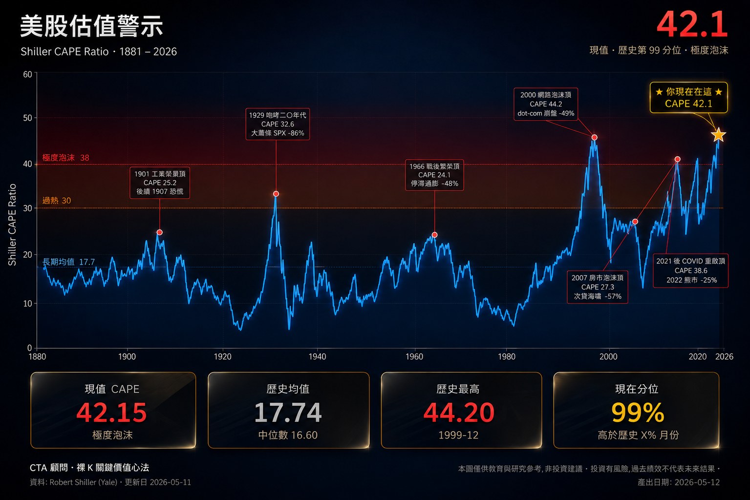 美股 Shiller CAPE 1881–2026 歷史走勢圖，標示六次泡沫頂與對應崩跌幅度