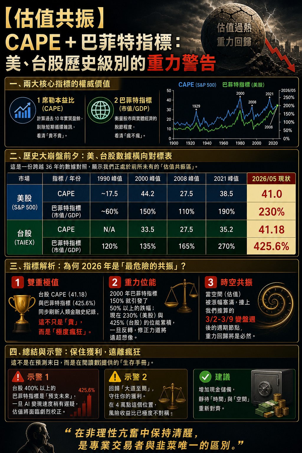 估值共振：CAPE + 巴菲特指標：美、台股歷史級別的重力警告